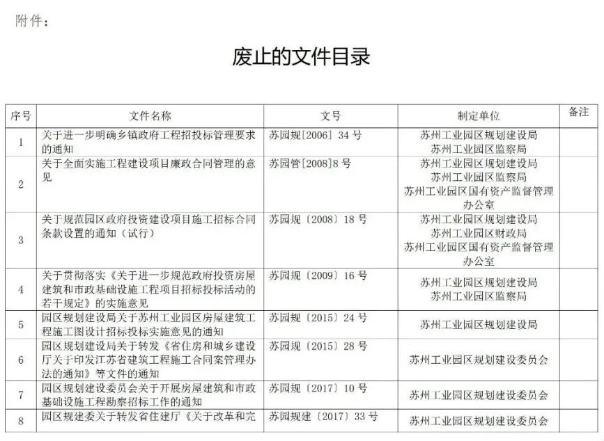 蘇州廢止35份招投標領(lǐng)域文件！自2021年12月1日起停止執(zhí)行