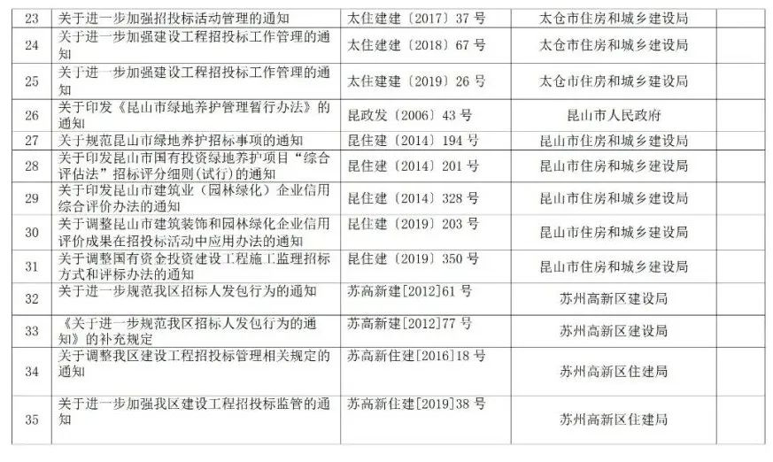 蘇州廢止35份招投標領(lǐng)域文件！自2021年12月1日起停止執(zhí)行