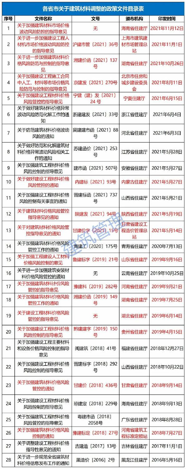 11月12日，海南省住建廳發(fā)布《關(guān)于加強(qiáng)建筑材料市場(chǎng)價(jià)格波動(dòng)風(fēng)險(xiǎn)防控的指導(dǎo)意見(jiàn)》。自發(fā)布之日起實(shí)施，明確：  工程發(fā)承包雙方應(yīng)在施工合同中合理設(shè)置建筑材料市場(chǎng)價(jià)格波動(dòng)風(fēng)險(xiǎn)條款。  合同中未設(shè)置建筑材料市場(chǎng)價(jià)格波動(dòng)風(fēng)險(xiǎn)條款或約定不明確的，發(fā)承包雙方應(yīng)盡快簽訂補(bǔ)充協(xié)議。  合同約定采用固定價(jià)格包干的，當(dāng)市場(chǎng)價(jià)格出現(xiàn)了發(fā)承包雙方在訂立合同時(shí)無(wú)法預(yù)見(jiàn)的、不屬于商業(yè)風(fēng)險(xiǎn)的異常波動(dòng)時(shí)，雙方應(yīng)遵循《中華人民共和國(guó)民法典》第533條規(guī)定的情勢(shì)變更原則，根據(jù)實(shí)際情況簽訂補(bǔ)充協(xié)議。  《民法典》第五百三十三條 合同成立后，合同的基礎(chǔ)條件發(fā)生了當(dāng)事人在訂立合同時(shí)無(wú)法預(yù)見(jiàn)的、不屬于商業(yè)風(fēng)險(xiǎn)的重大變化，繼續(xù)履行合同對(duì)于當(dāng)事人一方明顯不公平的，受不利影響的當(dāng)事人可以與對(duì)方重新協(xié)商；在合理期限內(nèi)協(xié)商不成的，當(dāng)事人可以請(qǐng)求人民法院或者仲裁機(jī)構(gòu)變更或者解除合同。  人民法院或者仲裁機(jī)構(gòu)應(yīng)當(dāng)結(jié)合案件的實(shí)際情況，根據(jù)公平原則變更或者解除合同。  條款中不得出現(xiàn)無(wú)限風(fēng)險(xiǎn)、所有風(fēng)險(xiǎn)或類似語(yǔ)句的表述。  發(fā)承包雙方應(yīng)根據(jù)工程的施工組織計(jì)劃、材料用量情況和實(shí)際施工周期合理設(shè)定材料調(diào)差的時(shí)間段，對(duì)時(shí)間節(jié)點(diǎn)進(jìn)行明確界定。  材料調(diào)差可依據(jù)發(fā)承包雙方共同確認(rèn)的市場(chǎng)價(jià)格或參考海南省建設(shè)工程主要材料市場(chǎng)信息價(jià)。  材料調(diào)差只計(jì)取稅金，不再計(jì)取其他費(fèi)用。  ∨ 對(duì)于施工合同已約定不調(diào)整或承包人承擔(dān)無(wú)限材料價(jià)格風(fēng)險(xiǎn)的，也應(yīng)調(diào)整價(jià)差，補(bǔ)簽協(xié)議，此前已有上海、湖南、北京、寧夏、內(nèi)蒙古、陜西、甘肅、江蘇、河南、山東、湖北、貴州等多省市（下圖中標(biāo)紅省市文件）發(fā)文明確。  各有關(guān)單位：  今年以來(lái)，受全球范圍通貨膨脹的影響、建筑材料價(jià)格持續(xù)攀升,尤其是近兩個(gè)月，為落實(shí)國(guó)家能耗雙控政策，多地實(shí)行限電管控，同時(shí)疊加煤炭?jī)r(jià)格急劇上漲等因素，建筑材料市場(chǎng)價(jià)格出現(xiàn)異常波動(dòng)，對(duì)我省建設(shè)工程成本造成較大影響。為了維護(hù)建設(shè)工程發(fā)承包雙方的合法權(quán)益，合理分?jǐn)偨ㄖ牧鲜袌?chǎng)價(jià)格波動(dòng)風(fēng)險(xiǎn)，保證工程質(zhì)量安全和工程建設(shè)順利實(shí)施。根據(jù)《建筑工程施工發(fā)包與承包計(jì)價(jià)管理辦法》（住房城鄉(xiāng)建設(shè)部令第16號(hào)）和《建設(shè)工程工程量清單計(jì)價(jià)規(guī)范》（GB 50500-2013），現(xiàn)結(jié)合我省實(shí)際情況提出如下指導(dǎo)意見(jiàn)：  一、建筑材料市場(chǎng)價(jià)格波動(dòng)風(fēng)險(xiǎn)應(yīng)遵循風(fēng)險(xiǎn)共擔(dān)原則，體現(xiàn)交易的公平性。工程發(fā)承包雙方應(yīng)在施工合同中合理設(shè)置建筑材料市場(chǎng)價(jià)格波動(dòng)風(fēng)險(xiǎn)條款，明確約定可調(diào)整價(jià)差的材料范圍、基準(zhǔn)價(jià)格、風(fēng)險(xiǎn)幅度，調(diào)整方法、價(jià)款結(jié)算及支付方式等。條款中不得出現(xiàn)無(wú)限風(fēng)險(xiǎn)、所有風(fēng)險(xiǎn)或類似語(yǔ)句的表述。  二、合同中未設(shè)置建筑材料市場(chǎng)價(jià)格波動(dòng)風(fēng)險(xiǎn)條款或約定不明確的，發(fā)承包雙方應(yīng)盡快簽訂補(bǔ)充協(xié)議；合同約定采用固定價(jià)格包干的，當(dāng)市場(chǎng)價(jià)格出現(xiàn)了發(fā)承包雙方在訂立合同時(shí)無(wú)法預(yù)見(jiàn)的、不屬于商業(yè)風(fēng)險(xiǎn)的異常波動(dòng)時(shí)，雙方應(yīng)遵循《中華人民共和國(guó)民法典》第533條規(guī)定的情勢(shì)變更原則，根據(jù)實(shí)際情況簽訂補(bǔ)充協(xié)議。  三、發(fā)承包雙方應(yīng)根據(jù)工程的施工組織計(jì)劃、材料用量情況和實(shí)際施工周期合理設(shè)定材料調(diào)差的時(shí)間段，對(duì)時(shí)間節(jié)點(diǎn)進(jìn)行明確界定。  四、材料調(diào)差可依據(jù)發(fā)承包雙方共同確認(rèn)的市場(chǎng)價(jià)格或參考海南省建設(shè)工程主要材料市場(chǎng)信息價(jià)。  五、材料調(diào)差只計(jì)取稅金，不再計(jì)取其他費(fèi)用。  六、本指導(dǎo)意見(jiàn)自發(fā)布之日起施行。  海南省住房和城鄉(xiāng)建設(shè)廳  2021年11月12日