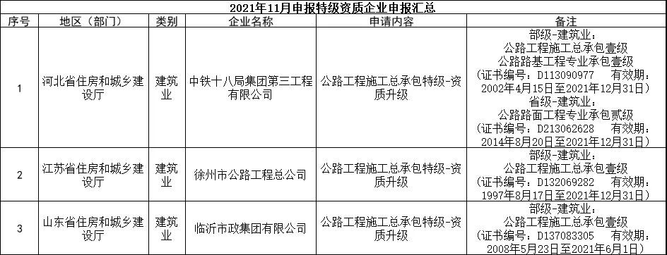 交通部：3家特級(jí)，13家總包壹級(jí)資質(zhì)升級(jí)公示！