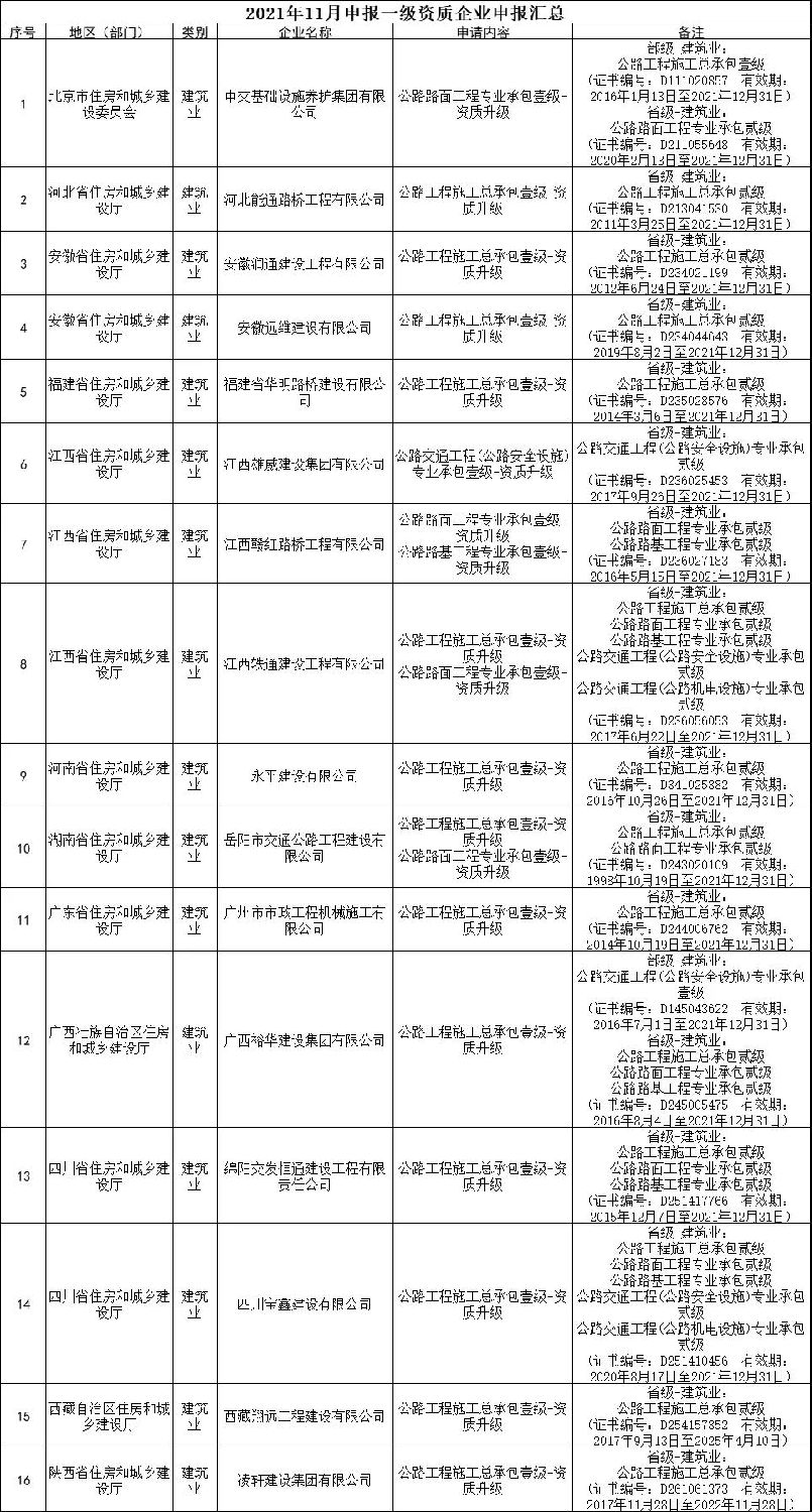 交通部：3家特級(jí)，13家總包壹級(jí)資質(zhì)升級(jí)公示！