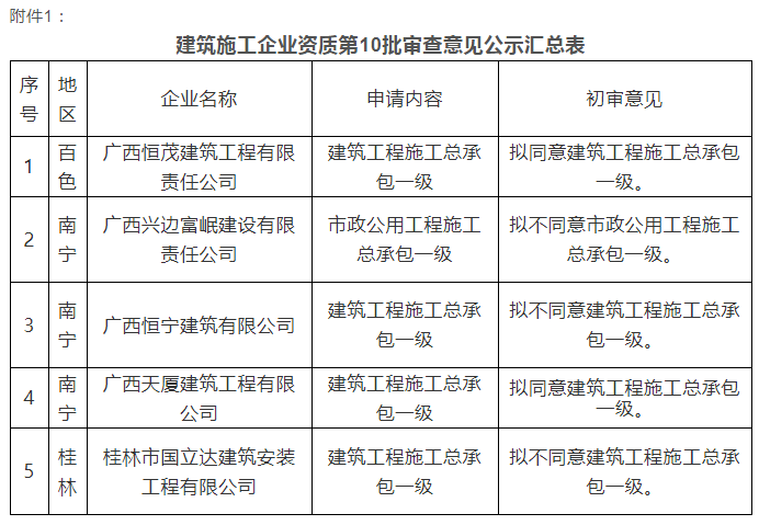 注意：總包一級通過率僅25%！部分下放省廳公示3批建企試點資質審查意見！