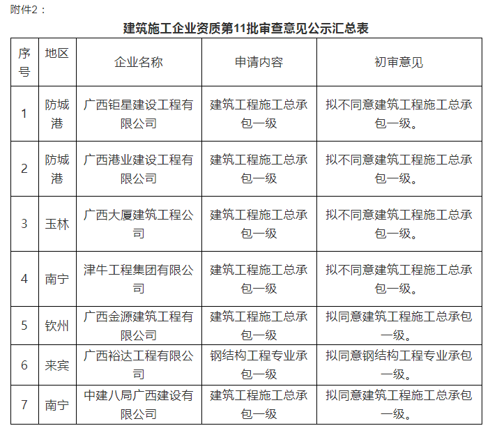 注意：總包一級通過率僅25%！部分下放省廳公示3批建企試點資質審查意見！