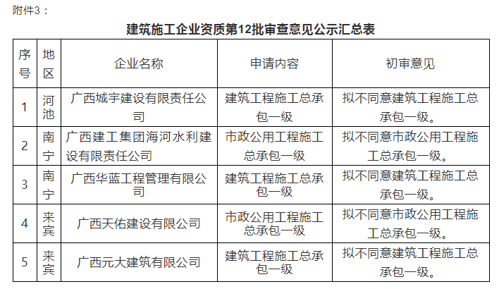 注意：總包一級通過率僅25%！部分下放省廳公示3批建企試點資質審查意見！