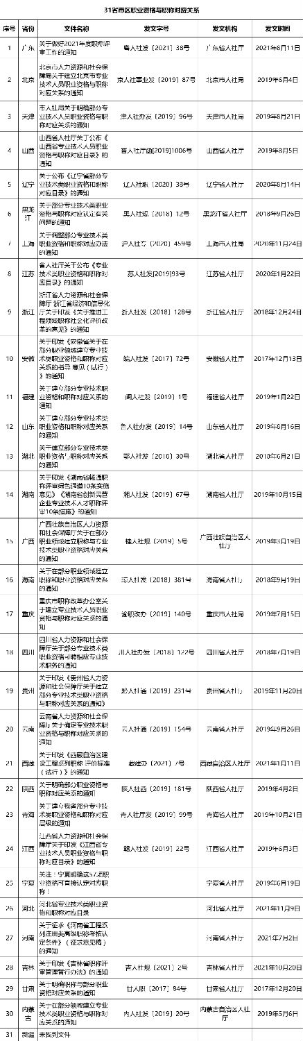 已有30省市發(fā)文：建立專業(yè)技術人員職業(yè)資格與職稱對應省級目錄