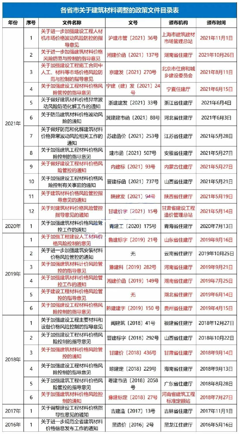 主要材料價(jià)格及設(shè)備單價(jià)的風(fēng)險(xiǎn)包干幅度應(yīng)控制在±5%以內(nèi)！該省發(fā)文