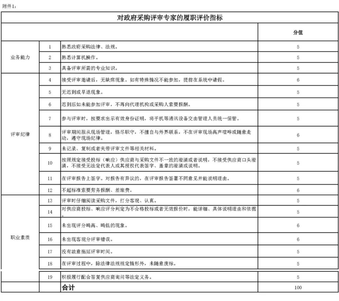 財(cái)政部辦公廳發(fā)布《關(guān)于開(kāi)展政府采購(gòu)代理機(jī)構(gòu)和評(píng)審專(zhuān)家履職評(píng)價(jià)工作（試行）的通知》及評(píng)價(jià)指標(biāo)