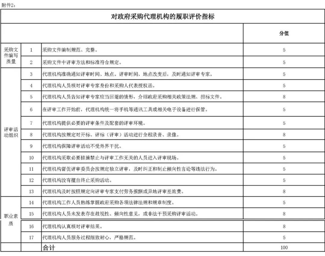 財(cái)政部辦公廳發(fā)布《關(guān)于開(kāi)展政府采購(gòu)代理機(jī)構(gòu)和評(píng)審專(zhuān)家履職評(píng)價(jià)工作（試行）的通知》及評(píng)價(jià)指標(biāo)