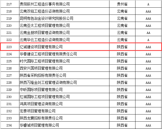 奮楫前行，再創(chuàng)佳績|億誠管理榮獲2021年度中價協(xié)工程造價咨詢企業(yè)信用評價AAA級