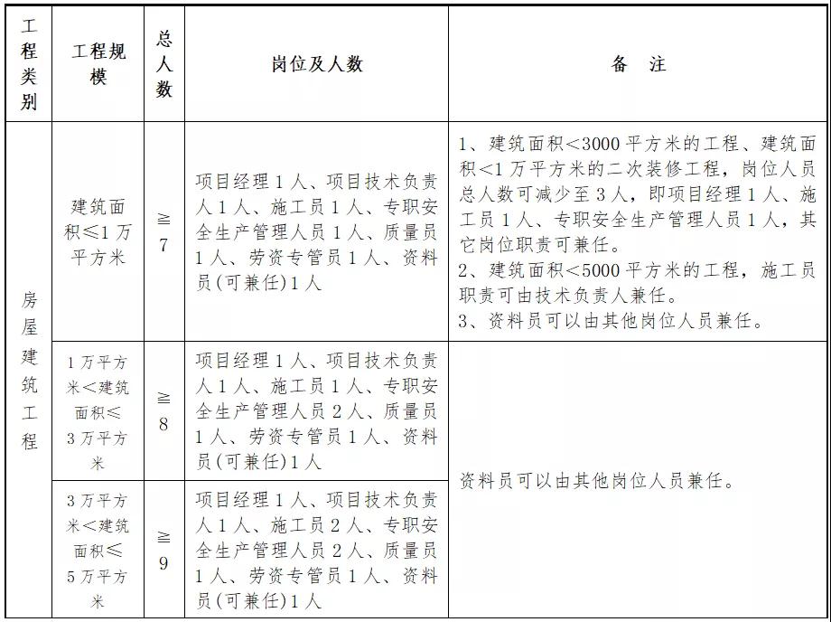 住建廳：即日起，中標(biāo)后不得變更、撤離項(xiàng)目經(jīng)理、總監(jiān)和所有關(guān)鍵崗位人員！每天須人臉考勤