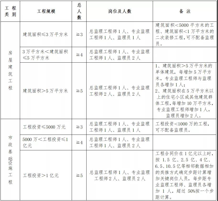 住建廳：即日起，中標(biāo)后不得變更、撤離項(xiàng)目經(jīng)理、總監(jiān)和所有關(guān)鍵崗位人員！每天須人臉考勤