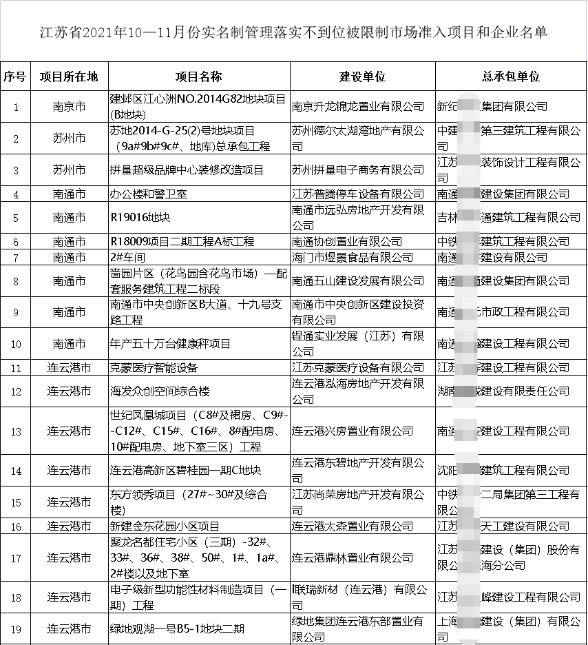 住建廳通報19個項(xiàng)目！19家施工企業(yè)不得參與招投標(biāo)、限制準(zhǔn)入、重點(diǎn)監(jiān)管！