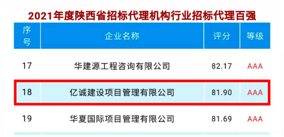 喜訊｜億誠管理榮登2021年度陜西省招標代理機構百強第十八位