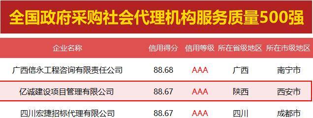 堅(jiān)守誠信 蓄力發(fā)展|億誠管理再獲兩項(xiàng)AAA級(jí)信用企業(yè)殊榮