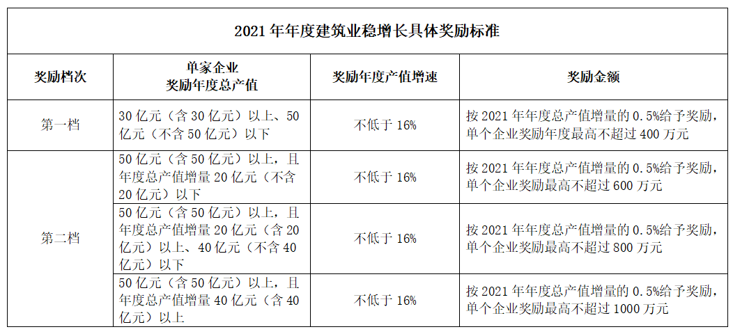 好消息！住建局：擬對這類企業(yè)獎勵最高不超過1000萬元！