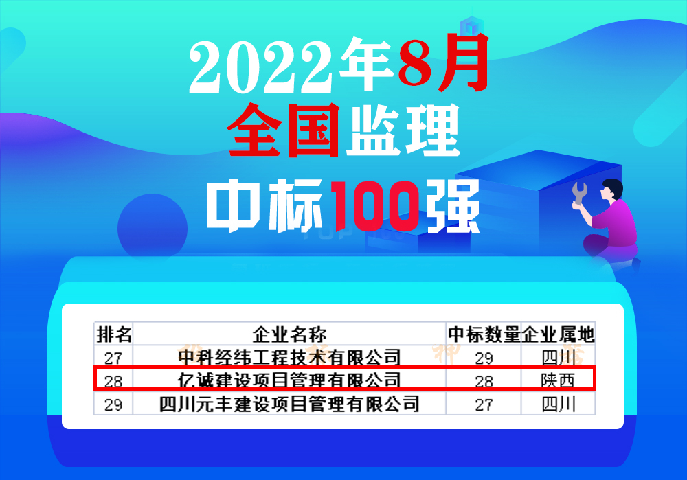 8月全國監(jiān)理中標(biāo)100強，億誠管理位居28