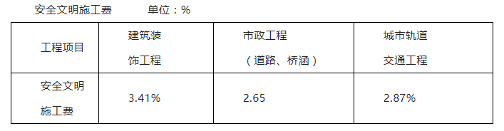 黑龍江省住建廳擬將安全文明施工費調(diào)整到2.87%—3.41%