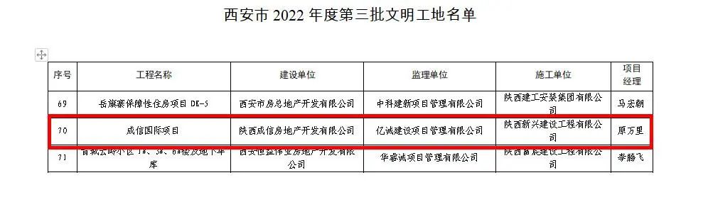 喜報｜億誠管理監(jiān)理項目榮獲“西安市2022年度第三批文明工地”榮譽(yù)稱號