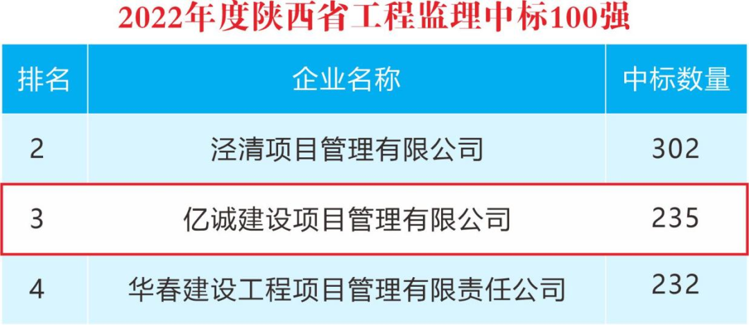 重磅！2022年度陜西省監(jiān)理中標(biāo)100強(qiáng)新鮮出爐——億誠(chéng)管理位居第三