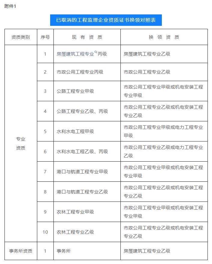 已取消的工程監(jiān)理企業(yè)資質(zhì)證書(shū)換領(lǐng)對(duì)照表.png