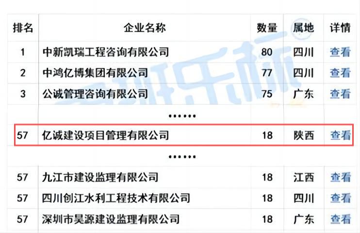 億誠(chéng)管理榮列“2024年5月全國(guó)工程監(jiān)理中標(biāo)100強(qiáng)”第57位！