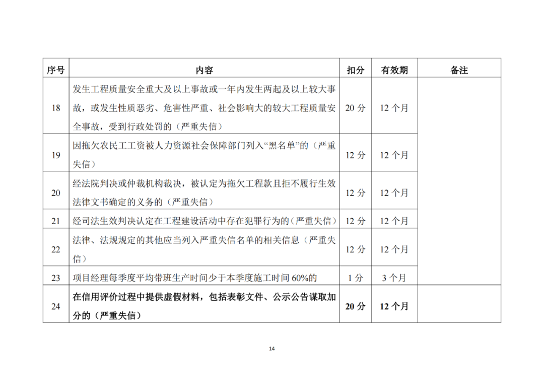 建筑施工企業(yè)不良信息扣分標準3.png