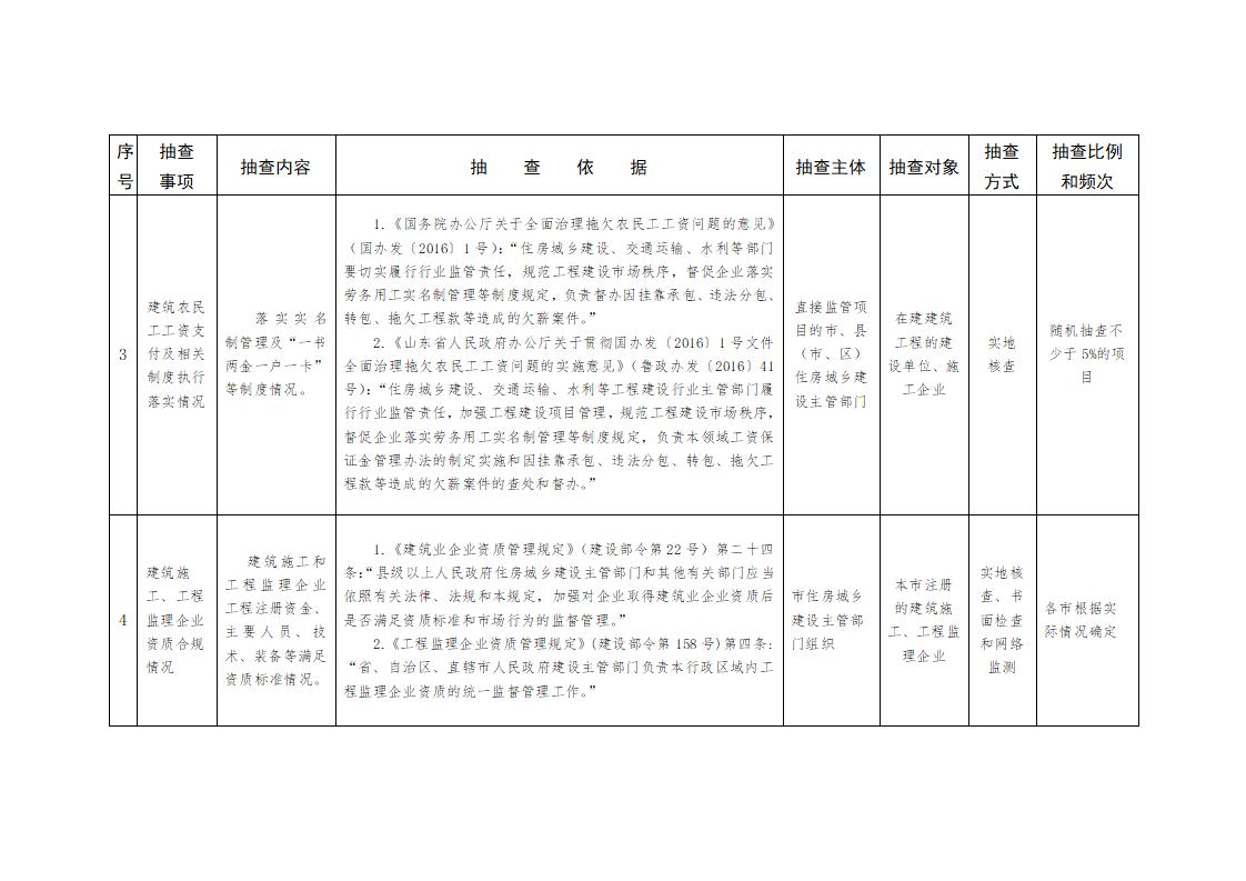 山東省住房和城鄉(xiāng)建設(shè)廳關(guān)于開展2024年度全省建筑市場“雙隨機、一公開”監(jiān)管檢查的通知_04.jpg