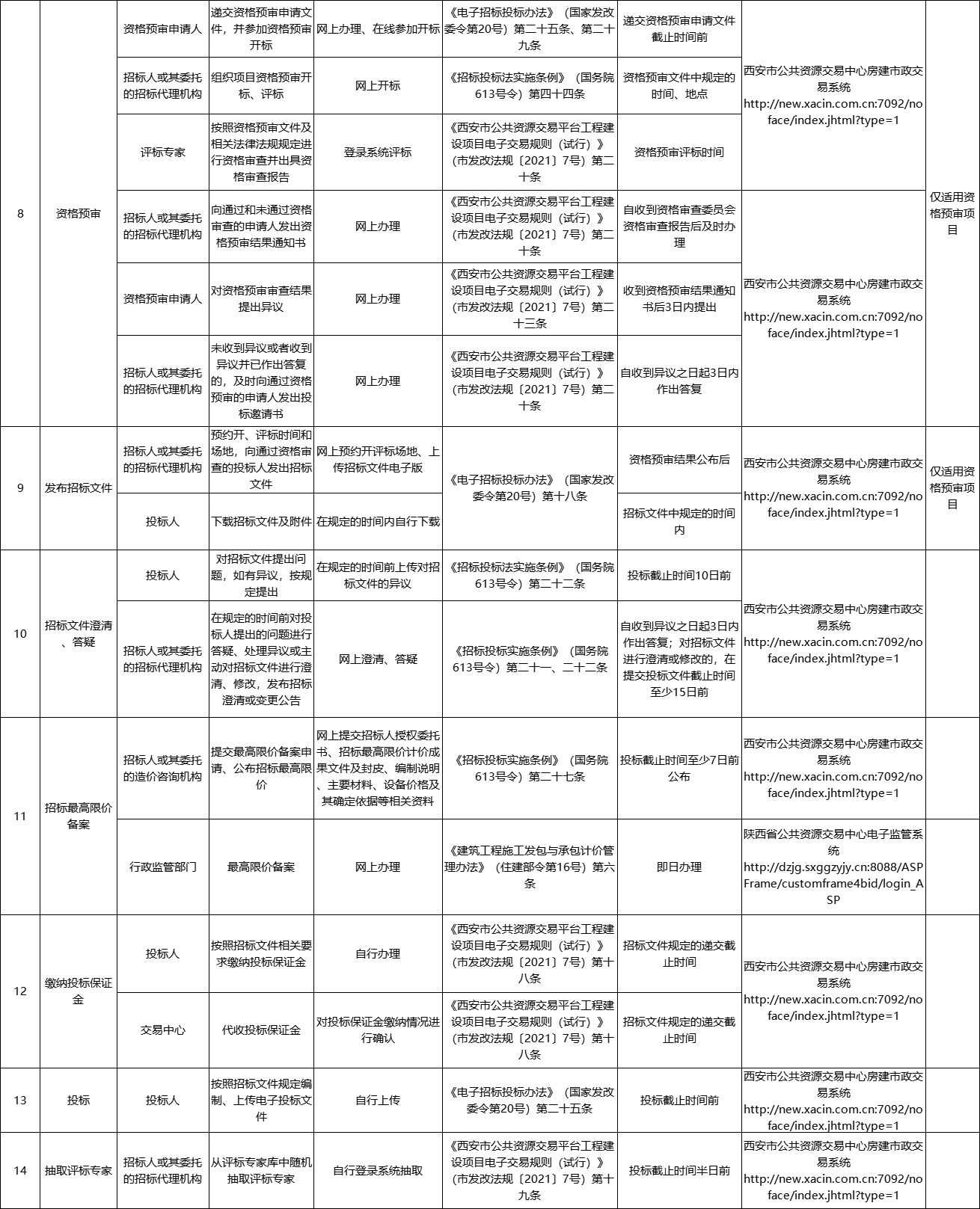 西安市房建市政工程項目招標(biāo)投標(biāo)交易流程和交易事項目錄清單2.jpg