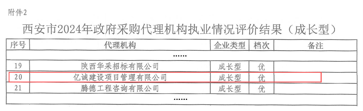 西安市財政局關于2024年政府采購代理機構(gòu)執(zhí)業(yè)情況評價結(jié)果的通報_08 拷貝(1).png