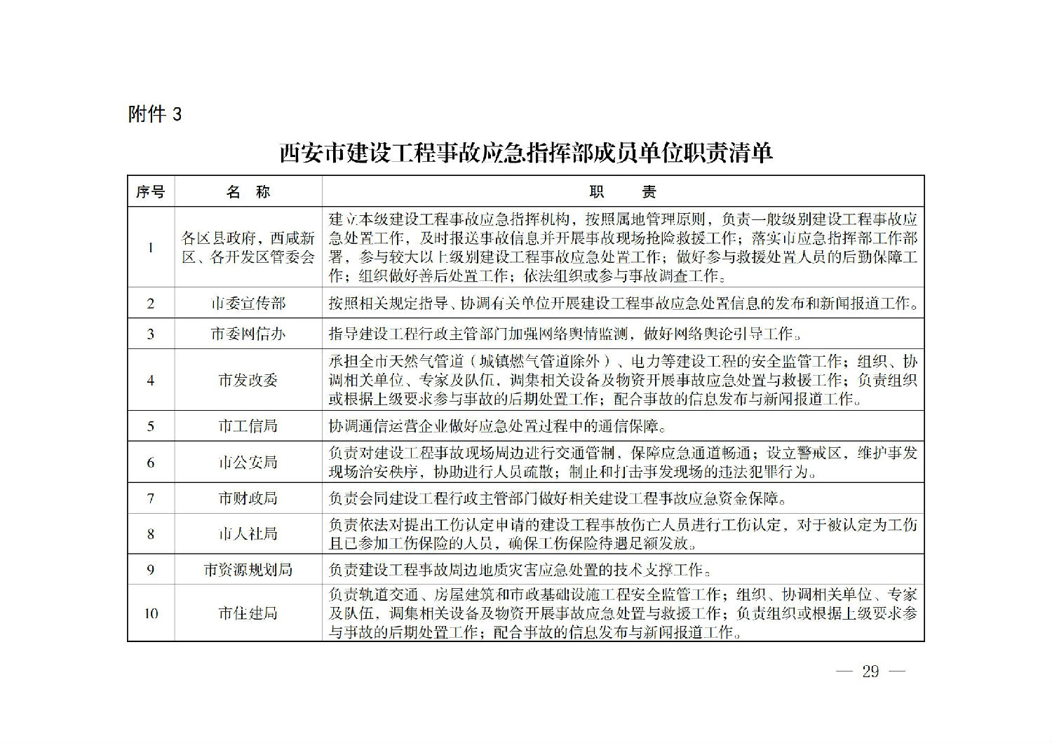 西安市人民政府辦公廳關(guān)于印發(fā)建設(shè)工程事故應(yīng)急預(yù)案的通知_28.jpg