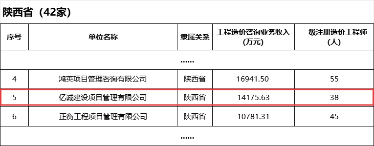 2024年度陜西省工程造價(jià)咨詢企業(yè)收入排序榜