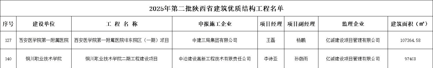 2025年第二批陜西省建筑優(yōu)質(zhì)結(jié)構(gòu)工程名單.png