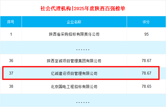 社會代理機構(gòu)2025年度陜西百強榜單.png